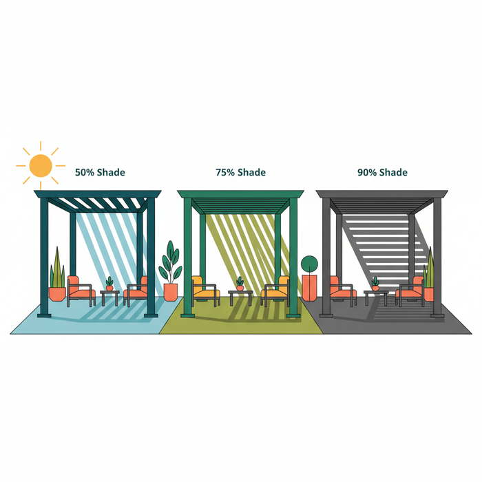 Illustration for Understanding Pergola Shade Percentages: 50%, 75%, and 90% Explained for Your Outdoor Space