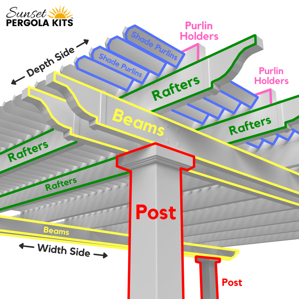 Close-up schematic of the corner of a free-standing pergola, showing that posts hold up the beams, which hold up the rafters, which hold up the purlin holders, which house the shade purlins, also showing that the purlins run along the width side of the pergola
