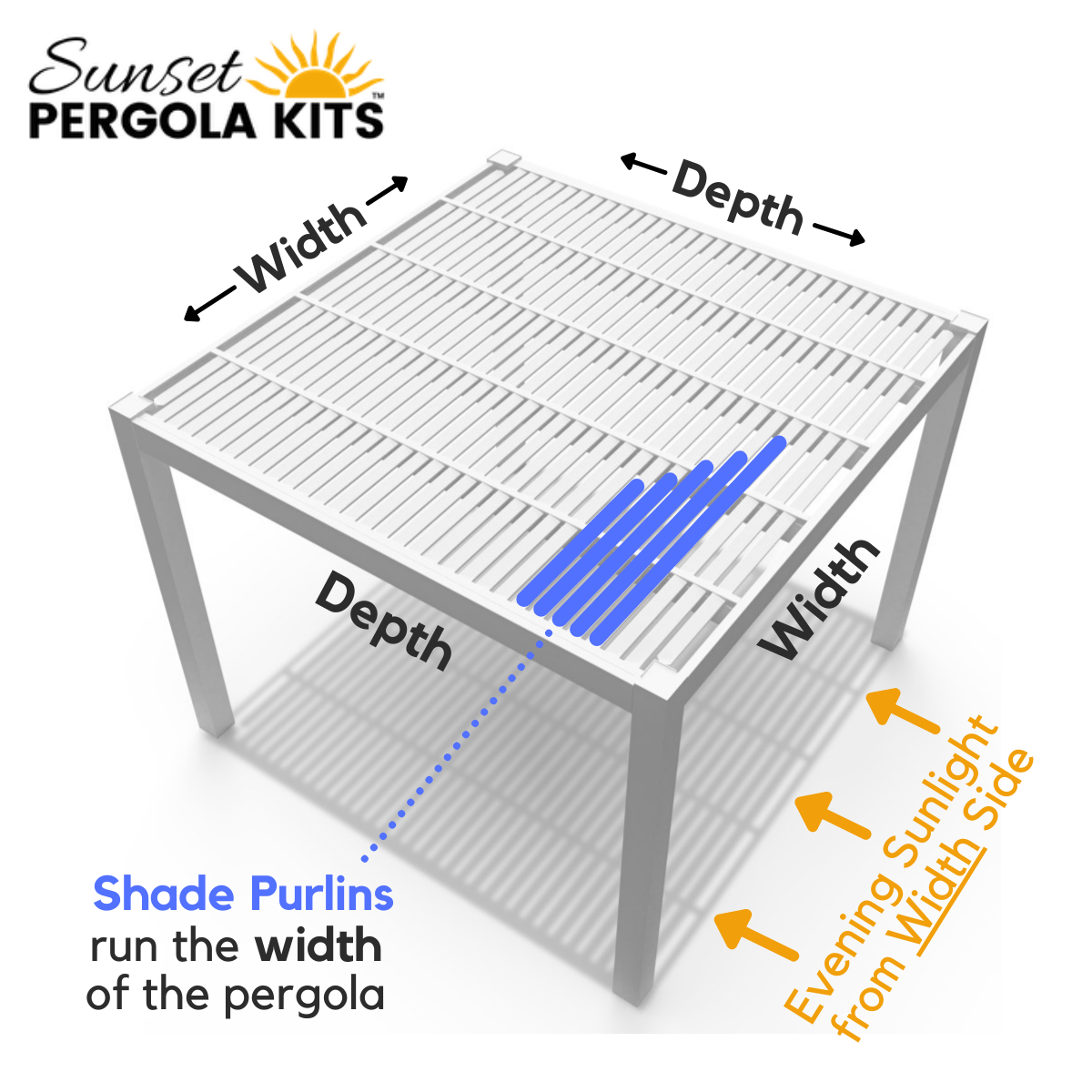Schematic rendering of a free-standing modern pergola illustrating that the shade purlins run the width of the pergola