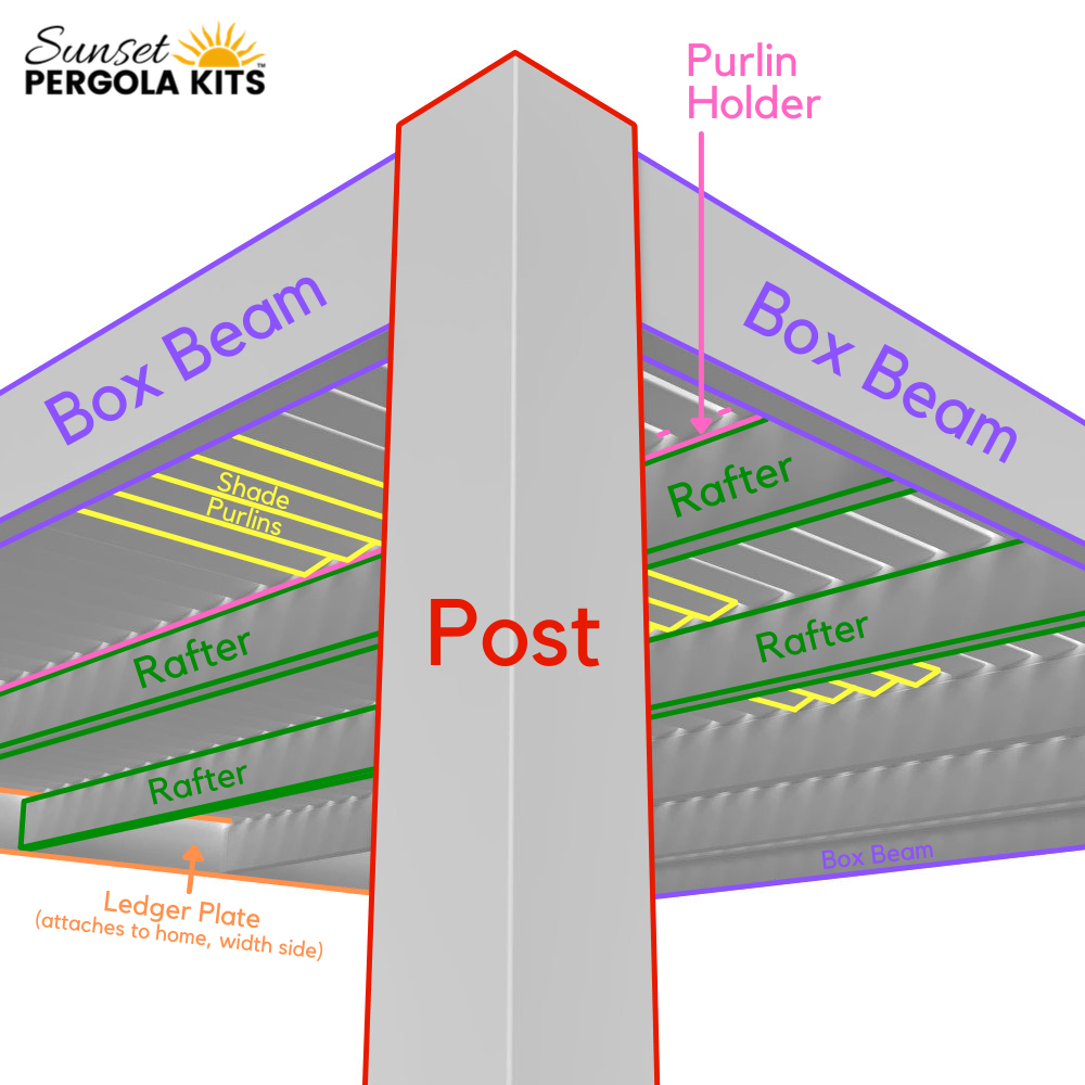 Close-up schematic of the corner of a modern attached pergola showing that box beams are attached to the posts with rafters running between the box beams holding up the purlin holders which house the shade purlins