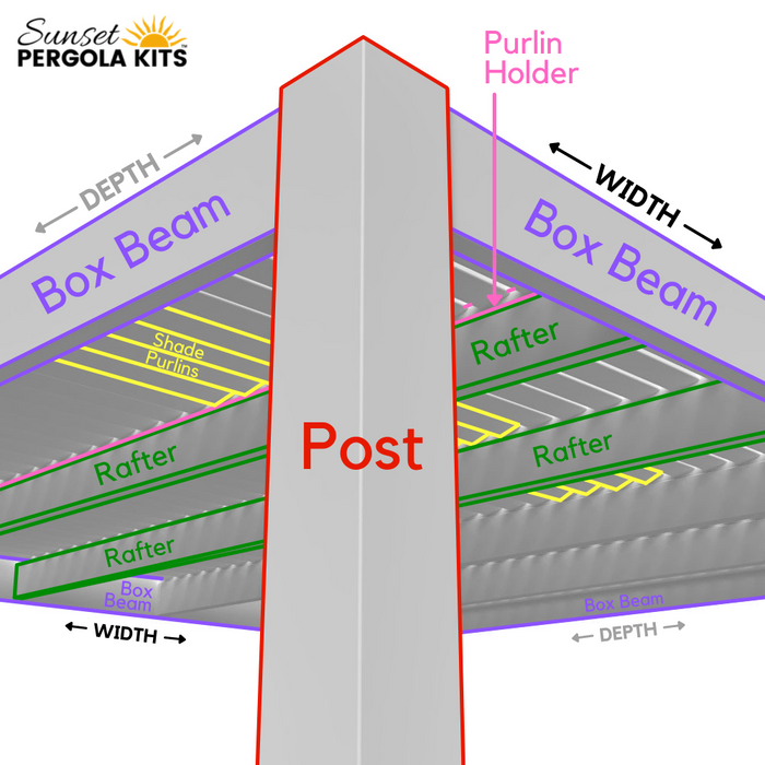 Close-up schematic of the corner of a modern freestanding pergola showing that box beams are attached to the posts with rafters running between the box beams holding up the purlin holders which house the shade purlins