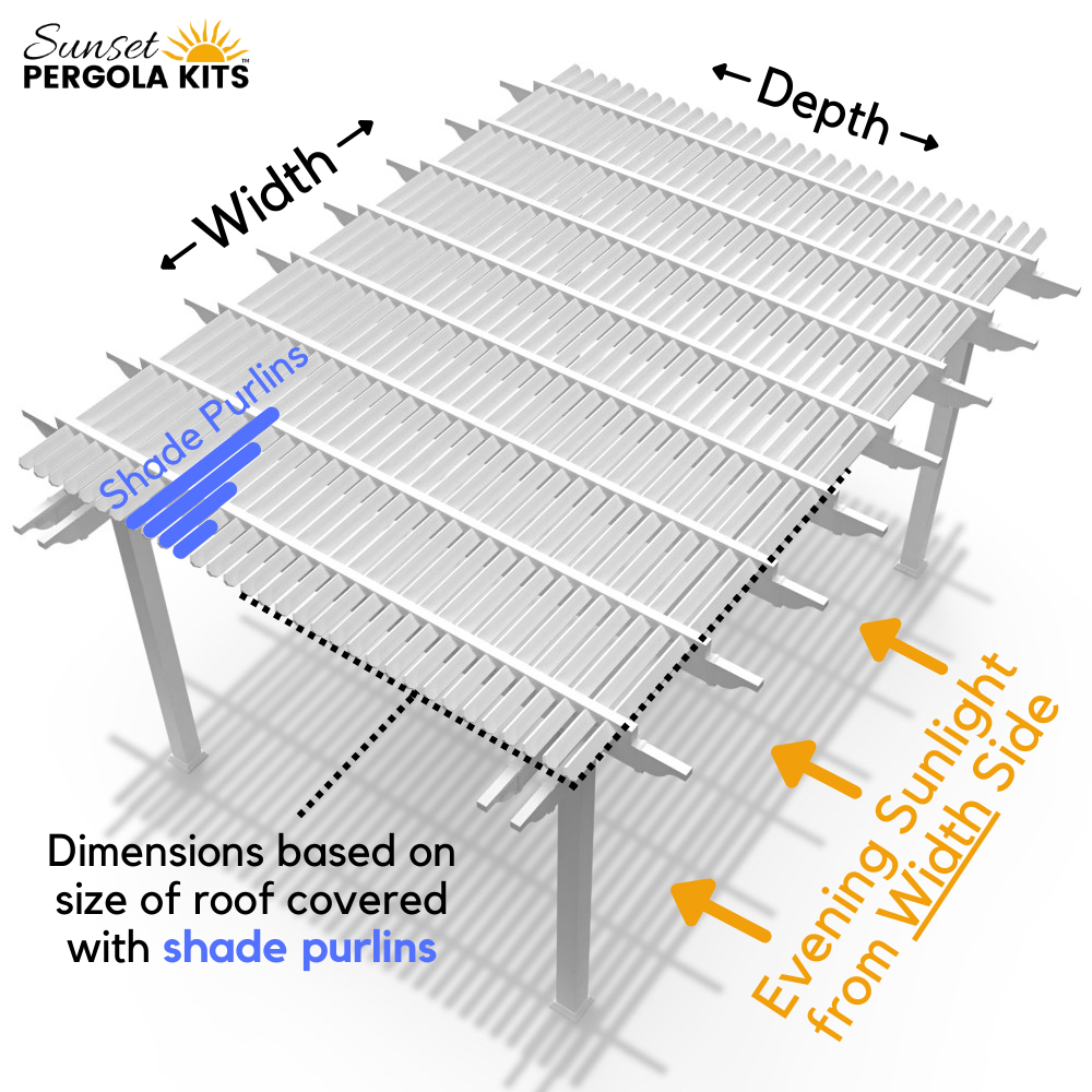 Schematic of a traditional 4-post freestanding pergola illustrating that the shade purlins run the width of the pergola and therefore provide the most shade when the sunlight comes from the width side